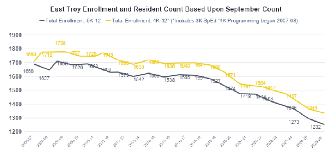 A graph of enrollment and resident count